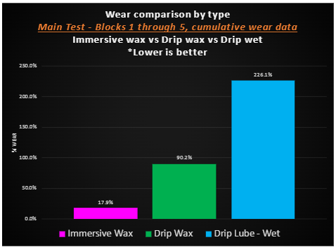 Comparison of chain wear by lubricant type